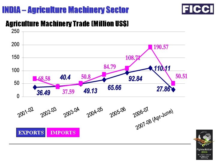 INDIA – Agriculture Machinery Sector Agriculture Machinery Trade (Million US$) EXPORTS IMPORTS 