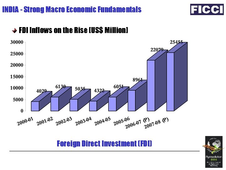 INDIA - Strong Macro Economic Fundamentals FDI Inflows on the Rise [US$ Million] Foreign