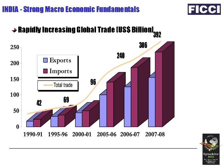 INDIA - Strong Macro Economic Fundamentals Rapidly Increasing Global Trade [US$ Billion] 
