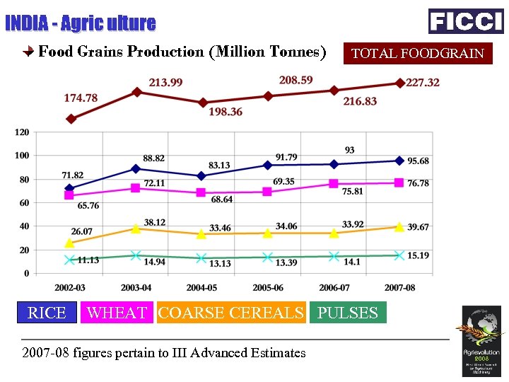INDIA - Agric ulture Food Grains Production (Million Tonnes) RICE TOTAL FOODGRAIN WHEAT COARSE