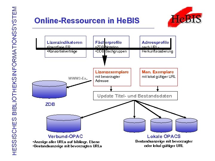 HESSISCHES BIBLIOTHEKSINFORMATIONSSYSTEM Online-Ressourcen in He. BIS Lizenzindikatoren Fächerprofile Adressprofile • lizenzfreie ER • Konsortialverträge