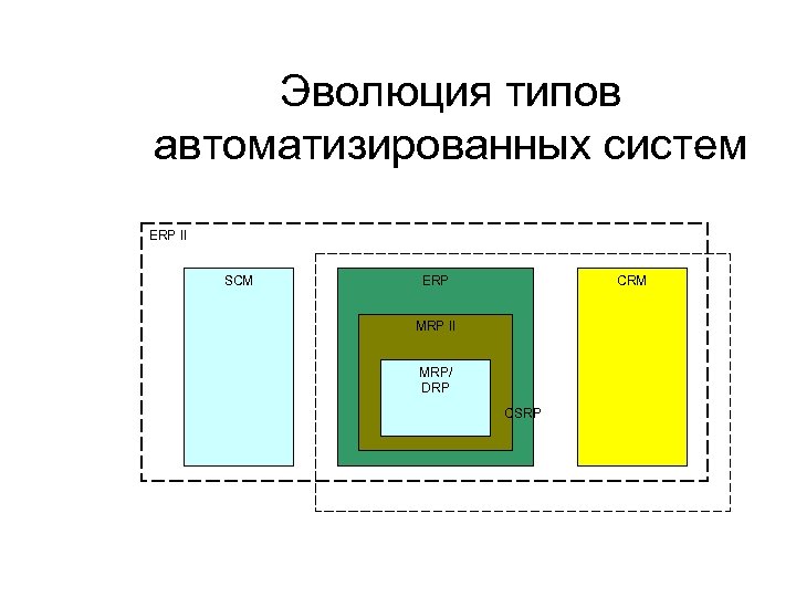Эволюция типов автоматизированных систем ERP II SCM ERP CRM MRP II MRP/ DRP CSRP