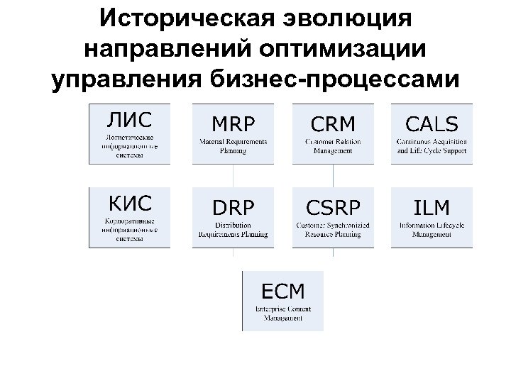 Историческая эволюция направлений оптимизации управления бизнес-процессами 