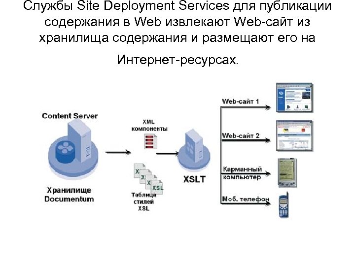 Службы Site Deployment Services для публикации содержания в Web извлекают Web-сайт из хранилища содержания
