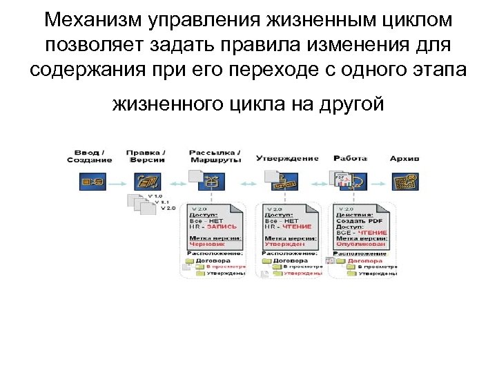 Механизм управления жизненным циклом позволяет задать правила изменения для содержания при его переходе с