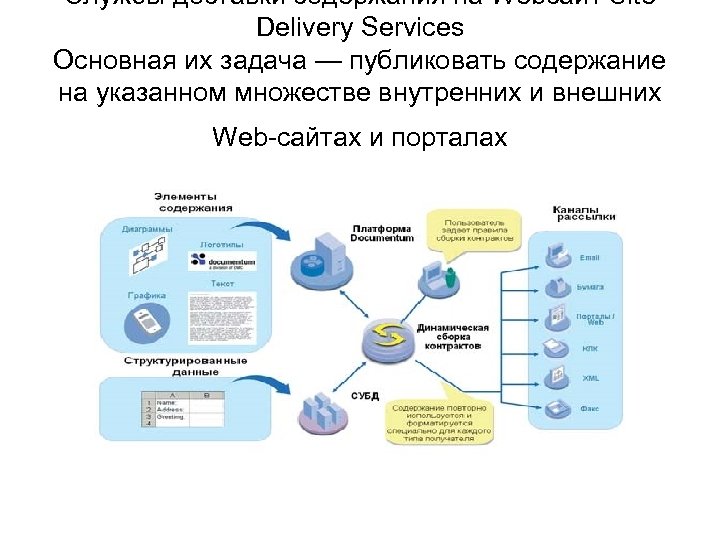 Службы доставки содержания на Webсайт Site Delivery Services Основная их задача — публиковать содержание