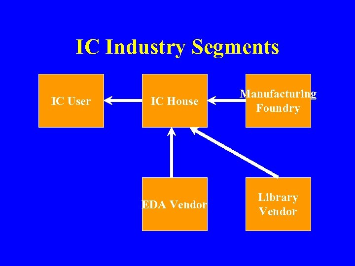 IC Industry Segments IC User IC House Manufacturing Foundry EDA Vendor Library Vendor 