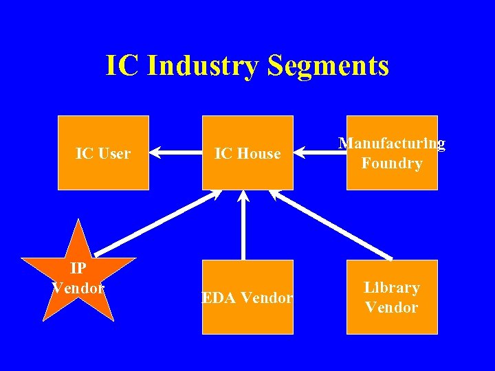 IC Industry Segments IC User IP Vendor IC House Manufacturing Foundry EDA Vendor Library