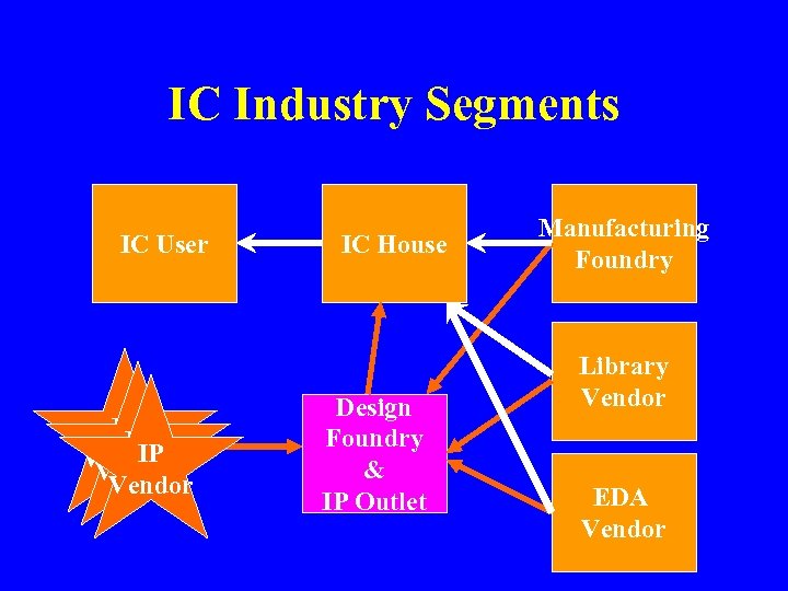 IC Industry Segments IC User IP IP IP Vendor IC House Design Foundry &