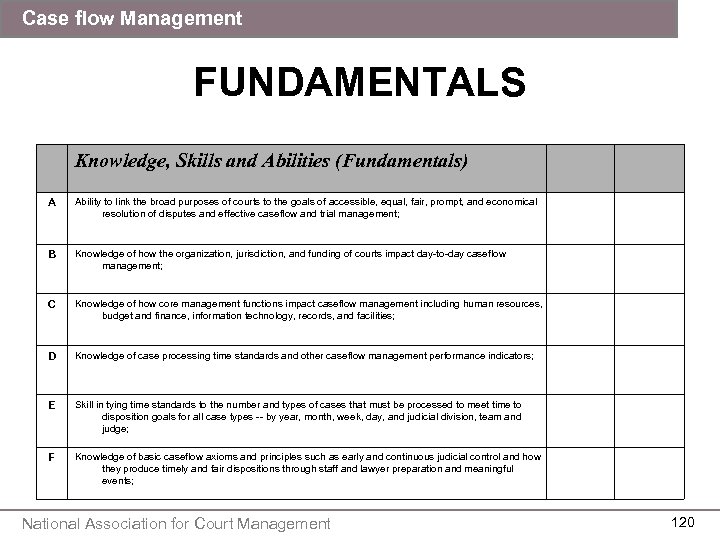 Case flow Management FUNDAMENTALS Knowledge, Skills and Abilities (Fundamentals) A Ability to link the