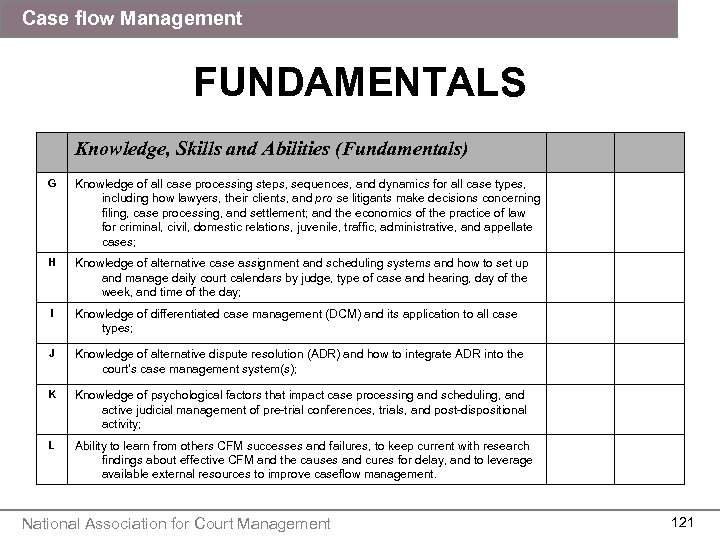 Case flow Management FUNDAMENTALS Knowledge, Skills and Abilities (Fundamentals) G Knowledge of all case
