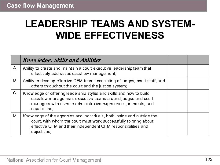 Case flow Management LEADERSHIP TEAMS AND SYSTEMWIDE EFFECTIVENESS Knowledge, Skills and Abilities A Ability