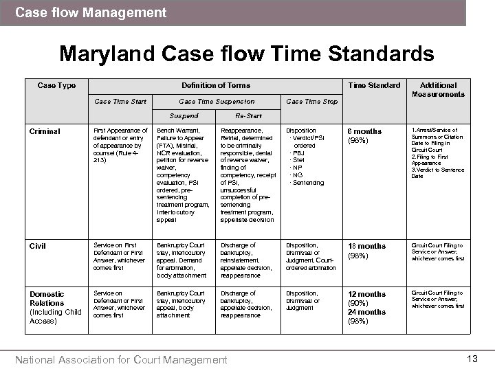 Case flow Management Maryland Case flow Time Standards Case Type Definition of Terms Case