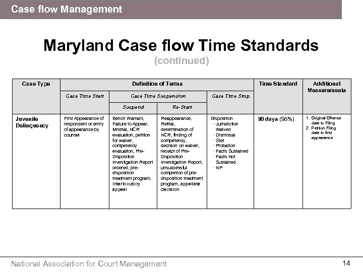 Case flow Management Maryland Case flow Time Standards (continued) Case Type Definition of Terms