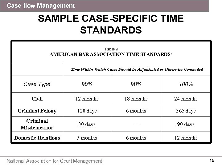 Case flow Management SAMPLE CASE-SPECIFIC TIME STANDARDS Table 2 AMERICAN BAR ASSOCIATION TIME STANDARDS*