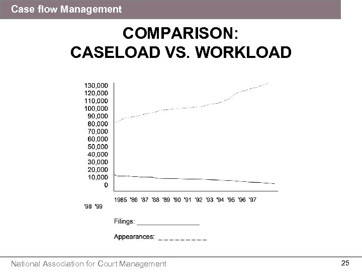 Case flow Management COMPARISON: CASELOAD VS. WORKLOAD National Association for Court Management 25 