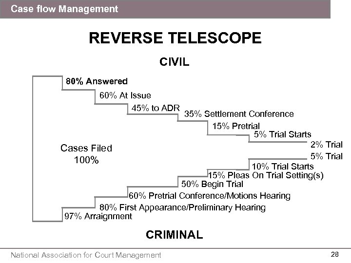 Case flow Management REVERSE TELESCOPE CIVIL 80% Answered 60% At Issue 45% to ADR