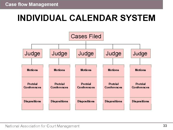 Case flow Management INDIVIDUAL CALENDAR SYSTEM Cases Filed Judge Judge Motions Motions Pretrial Conferences