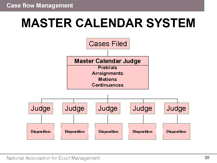 Case flow Management MASTER CALENDAR SYSTEM Cases Filed Master Calendar Judge Pretrials Arraignments Motions