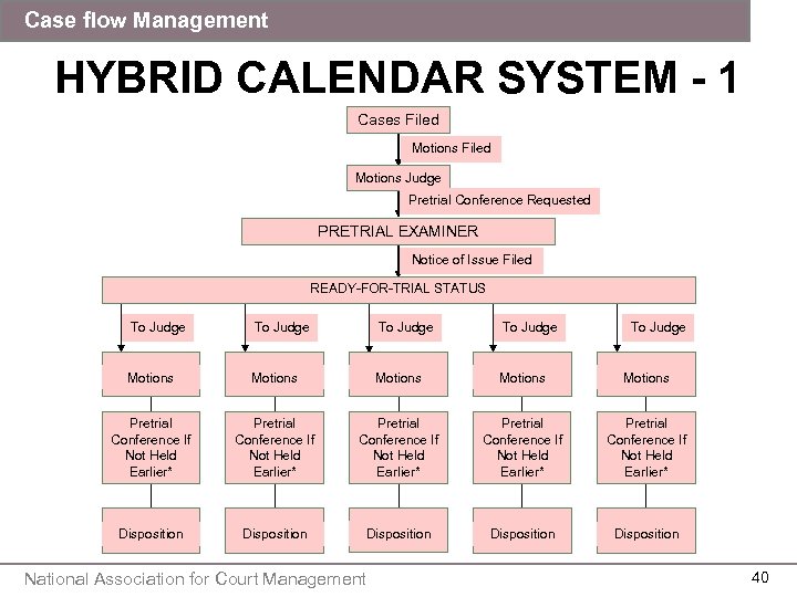 Case flow Management HYBRID CALENDAR SYSTEM - 1 Cases Filed Motions Judge Pretrial Conference