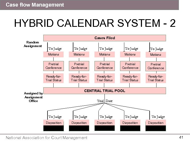 Case flow Management HYBRID CALENDAR SYSTEM - 2 Cases Filed Random Assignment To Judge