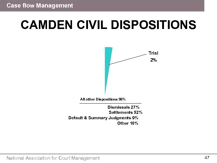 Case flow Management CAMDEN CIVIL DISPOSITIONS Trial 2% All other Dispositions 98% Dismissals 27%
