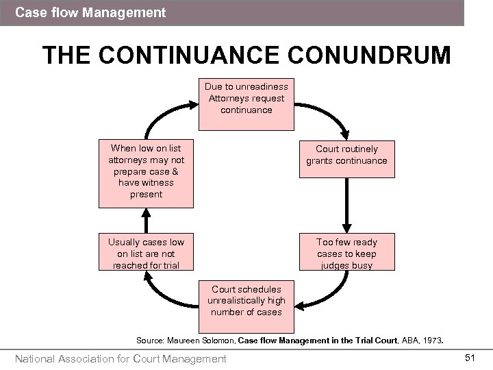 Case flow Management THE CONTINUANCE CONUNDRUM Due to unreadiness Attorneys request continuance When low