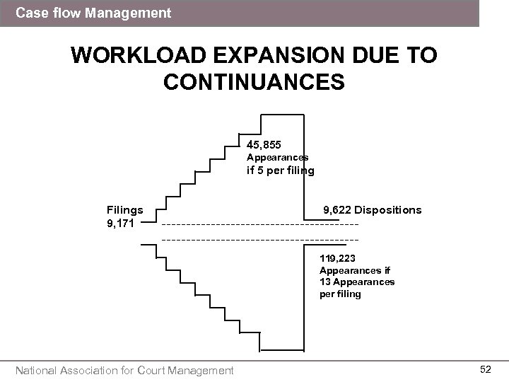Case flow Management WORKLOAD EXPANSION DUE TO CONTINUANCES 45, 855 Appearances if 5 per
