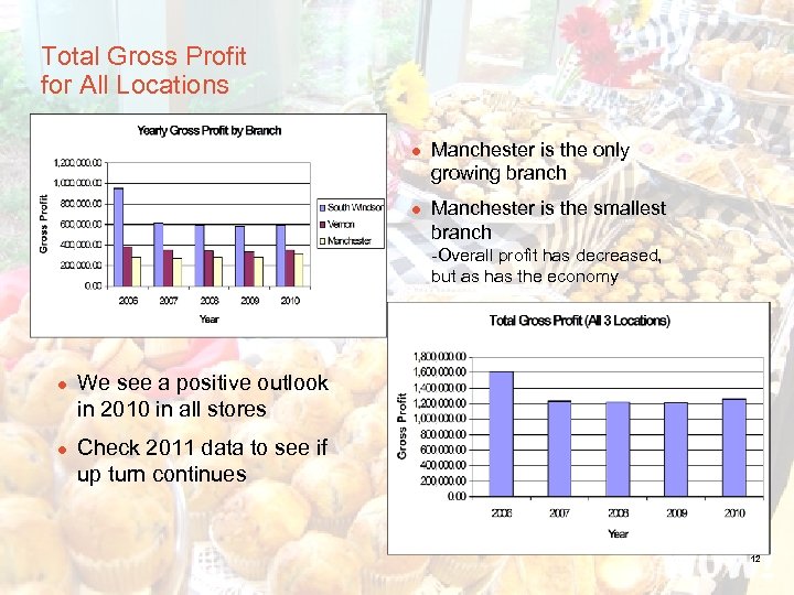 Total Gross Profit for All Locations l l Manchester is the only growing branch