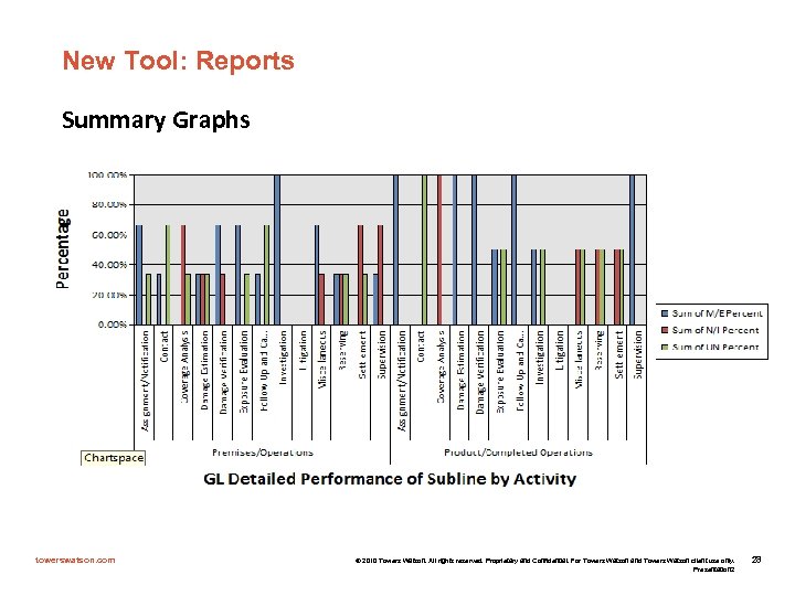 New Tool: Reports Summary Graphs towerswatson. com © 2010 Towers Watson. All rights reserved.