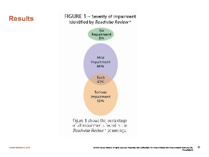 Results towerswatson. com © 2010 Towers Watson. All rights reserved. Proprietary and Confidential. For