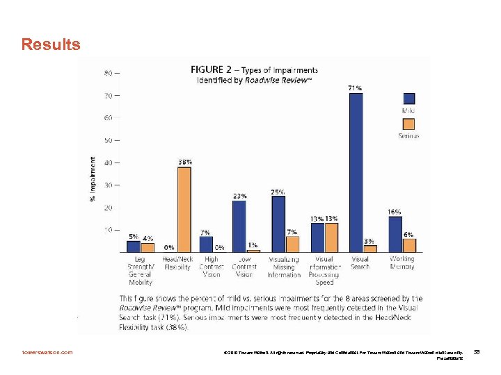 Results towerswatson. com © 2010 Towers Watson. All rights reserved. Proprietary and Confidential. For