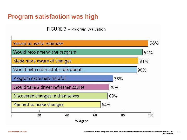 Program satisfaction was high towerswatson. com © 2010 Towers Watson. All rights reserved. Proprietary