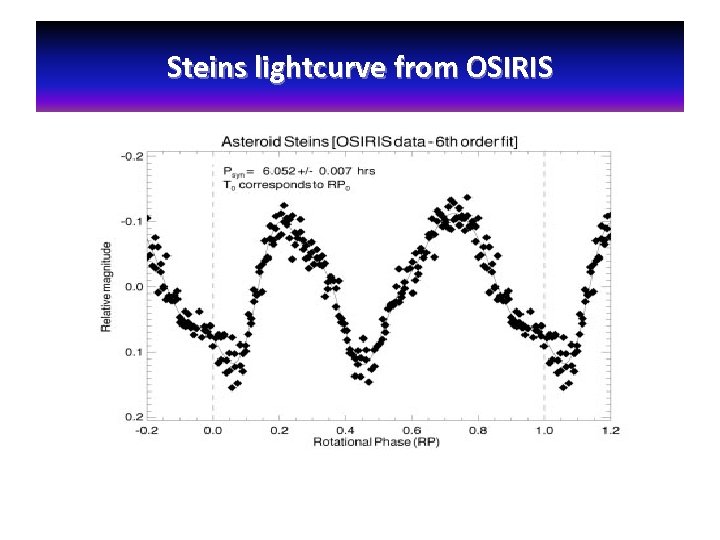 Steins lightcurve from OSIRIS 