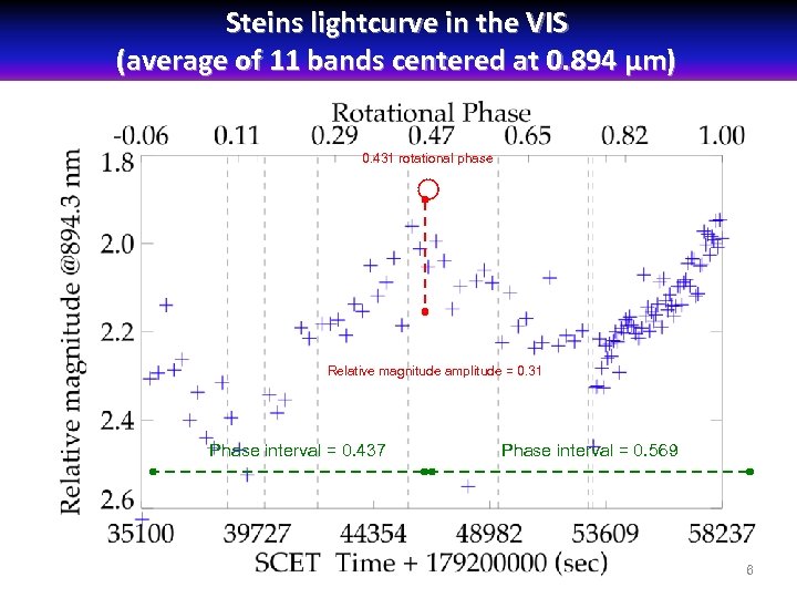 Steins lightcurve in the VIS (average of 11 bands centered at 0. 894 µm)