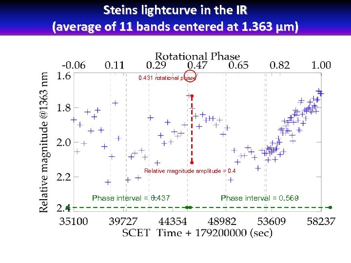 Steins lightcurve in the IR (average of 11 bands centered at 1. 363 µm)