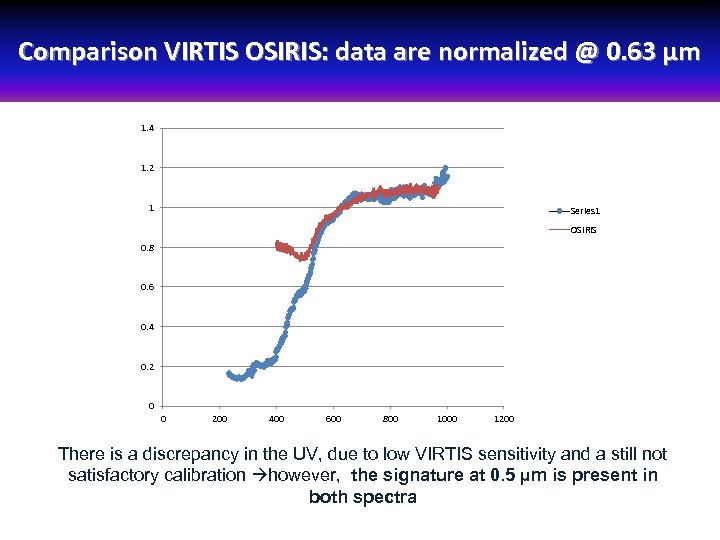 Comparison VIRTIS OSIRIS: data are normalized @ 0. 63 µm 1. 4 1. 2