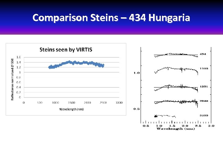 Comparison Steins – 434 Hungaria Strong similarities are present 