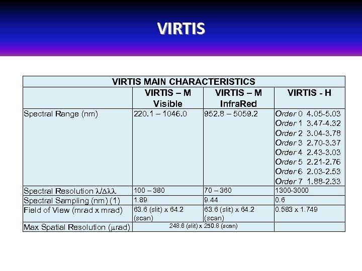 VIRTIS MAIN CHARACTERISTICS VIRTIS – M Visible Infra. Red VIRTIS - H Spectral Range