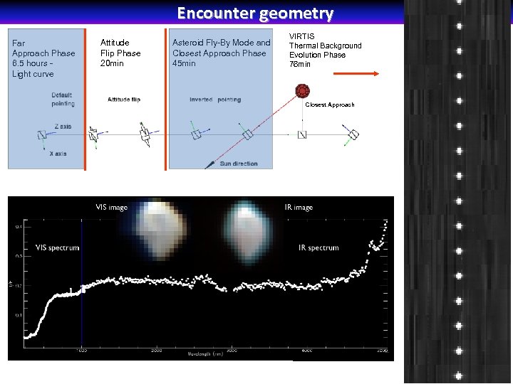 Encounter geometry Far Approach Phase 6. 5 hours - Light curve Attitude Flip Phase