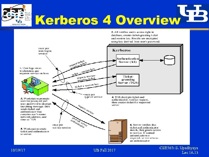 Kerberos 4 Overview 10/19/17 UB Fall 2017 CSE 565: S. Upadhyaya Lec 16. 13