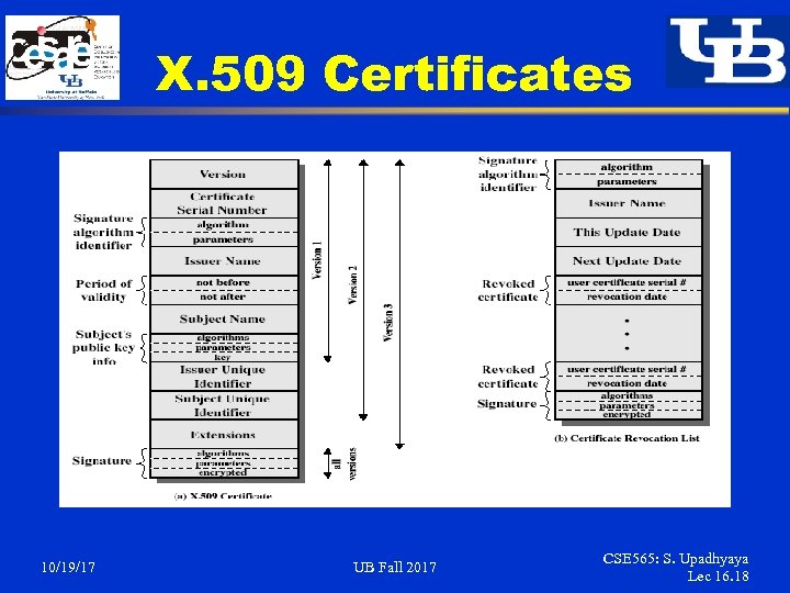 X. 509 Certificates 10/19/17 UB Fall 2017 CSE 565: S. Upadhyaya Lec 16. 18