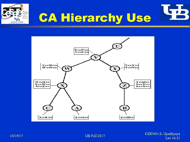 CA Hierarchy Use 10/19/17 UB Fall 2017 CSE 565: S. Upadhyaya Lec 16. 21