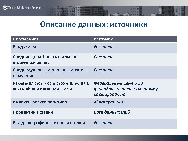 Описание данных: источники Переменная Источник Ввод жилья Росстат Средняя цена 1 кв. м. жилья