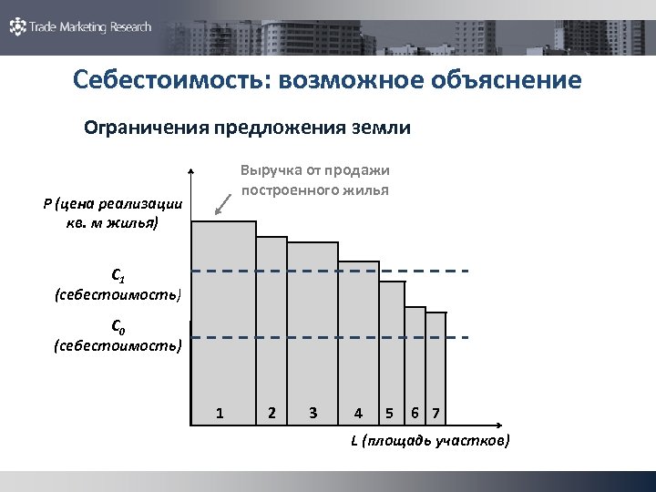 Себестоимость: возможное объяснение Ограничения предложения земли Выручка от продажи построенного жилья P (цена реализации