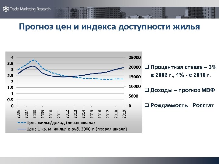 Прогноз цен и индекса доступности жилья q Процентная ставка – 3% в 2009 г.