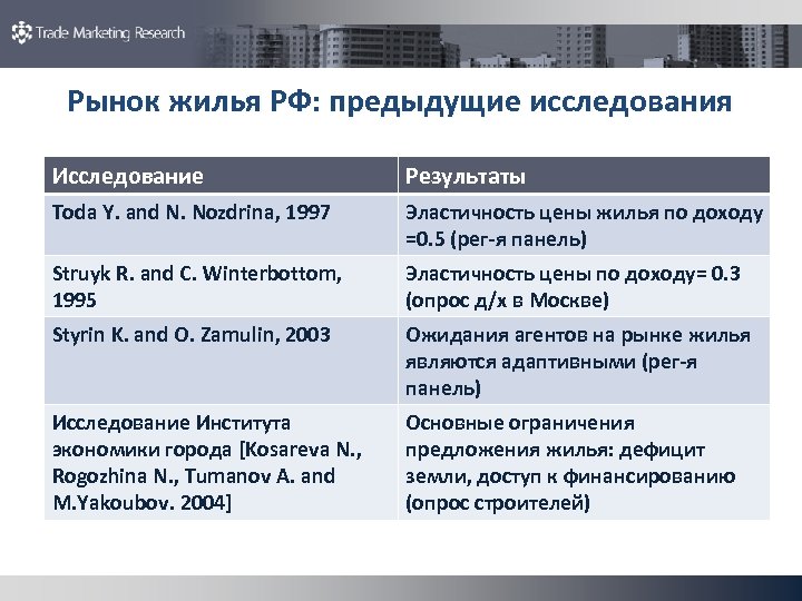 Рынок жилья РФ: предыдущие исследования Исследование Результаты Toda Y. and N. Nozdrina, 1997 Эластичность