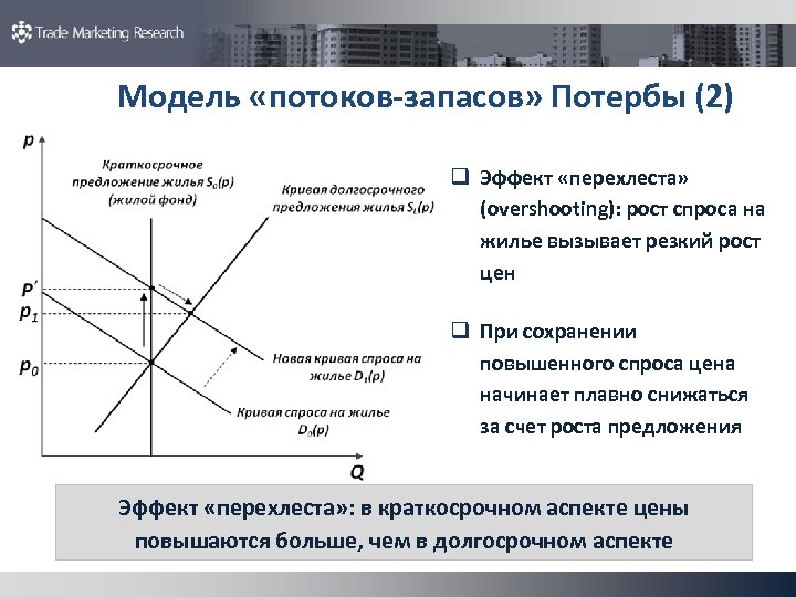 Модель «потоков-запасов» Потербы (2) q Эффект «перехлеста» (overshooting): рост спроса на жилье вызывает резкий