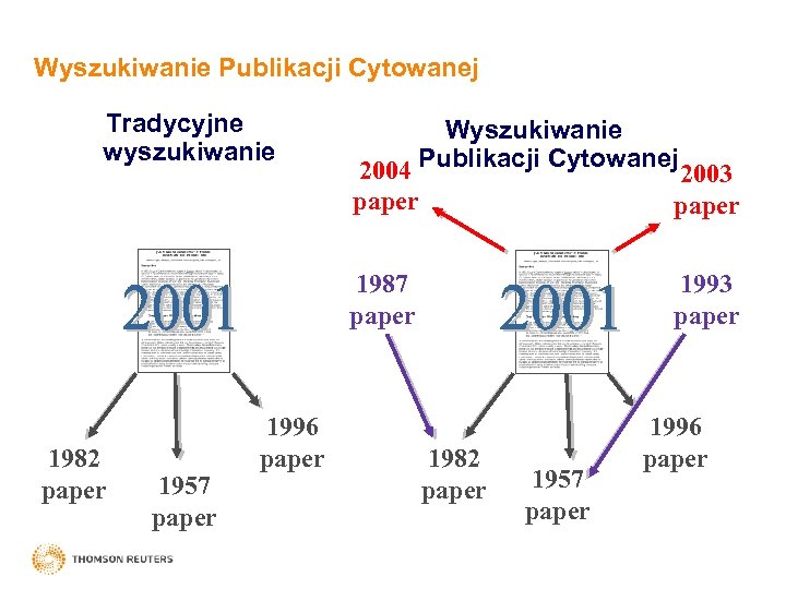 Wyszukiwanie Publikacji Cytowanej Tradycyjne wyszukiwanie Wyszukiwanie 2004 Publikacji Cytowanej paper 1987 paper 1982 paper