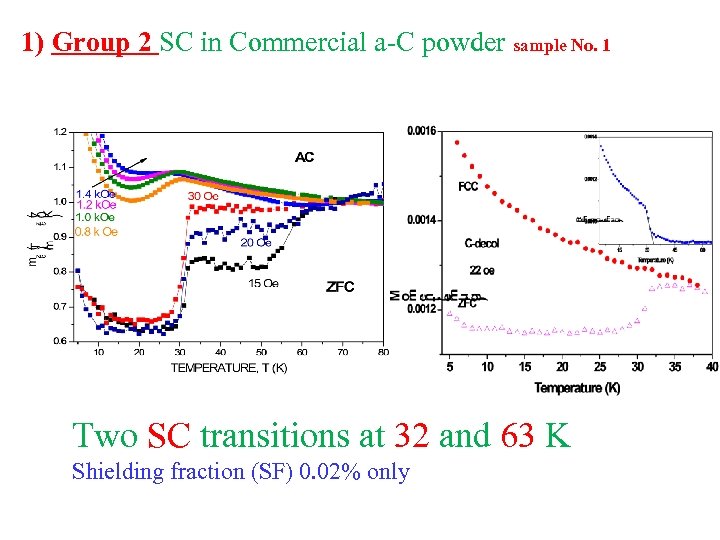 1) Group 2 SC in Commercial a-C powder sample No. 1 Two SC transitions